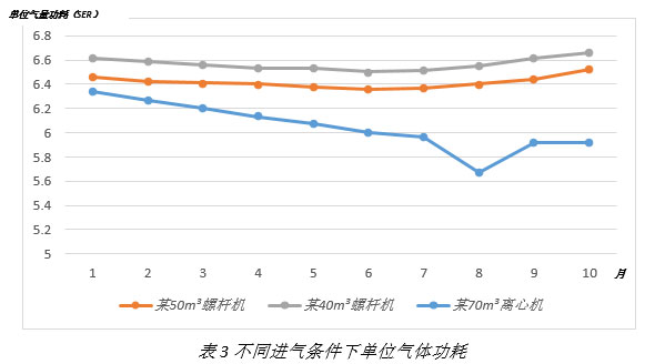 離心式空壓機更節(jié)能嗎？