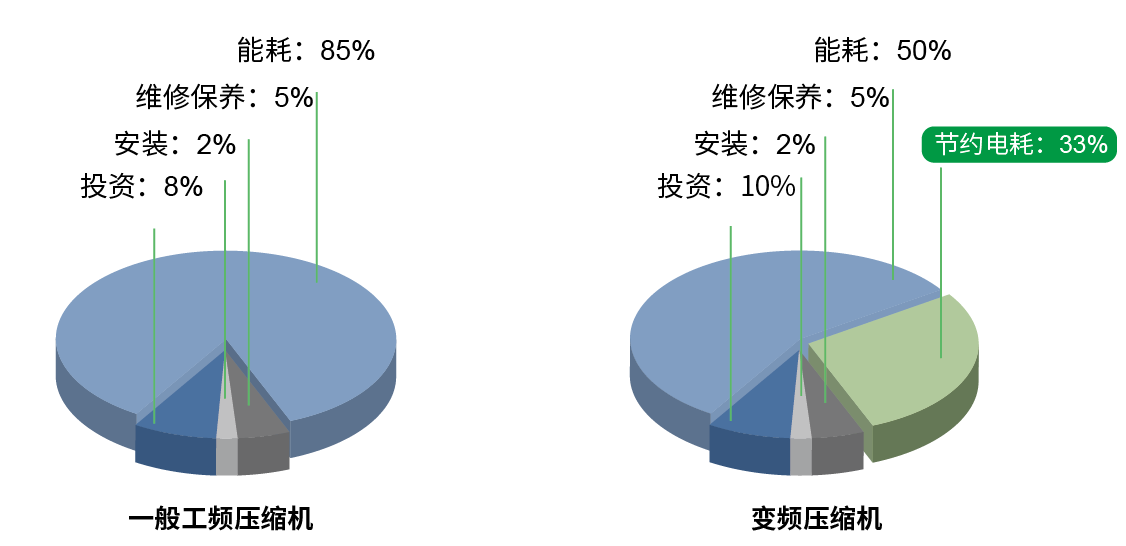 變頻空壓機優(yōu)勢